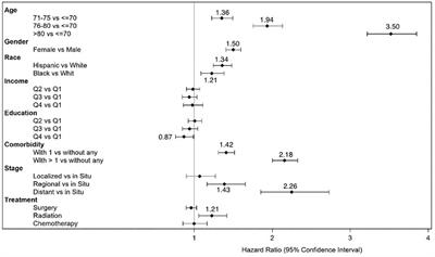 Association of cancer diagnosis with disability status among older survivors of colorectal cancer: a population-based retrospective cohort study